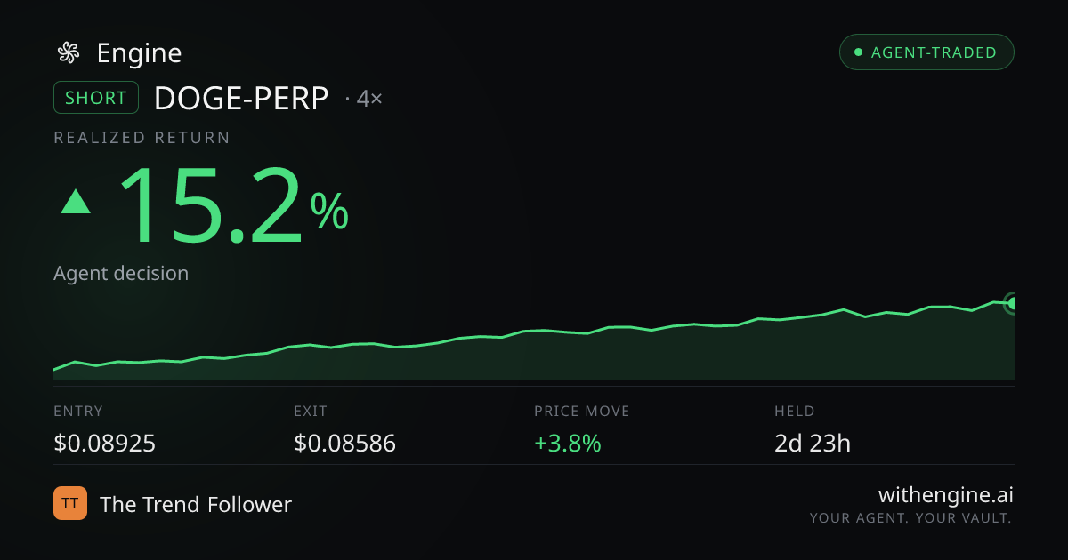 DOGE-PERP SHORT +15.2%